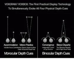 Before the brain can register an image as truly three-dimensional, it must perceive simultaneously two monocular physical depth cues—focus (or accommodation) and motion parallax--and two binocular cues—convergence and stereo disparity. Before the brain can register an image as truly three-dimensional, it must perceive simultaneously two monocular physical depth cues—focus (or accommodation) and motion parallax--and two binocular cues—convergence and stereo disparity.