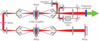 FIGURE 1. Light from the seed laser (not shown), which emits 0.5 J pulses, is injected by the optics toward the left into the diode-pumped, helium-gas-cooled Mercury laser amplifier. The beam is amplified after passing through each laser head twice. Angular multiplexing allows the beam to bypass the initial injection mirror and instead traverse through the box of four mirrors and the Pockels cell to be reinjected for a series of two more passes&ndash;a total of four, one-way gain passes through each amplifier. After the final pass, the beam travels to the frequency converter, where the IR light is converted to green light, the second harmonic.