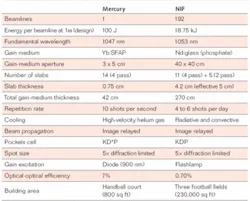 Comparison of the Mercury laser system to NIF. Comparison of the Mercury laser system to NIF.