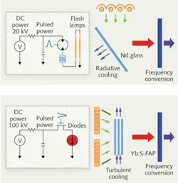FIGURE 2. The National Ignition Facility (top) is a flashlamp-pumped laser system, intended to fire up to six shots per day (0.0001 Hz). To increase the repetition rate by 100,000 (10 Hz), the Mercury laser system (bottom) must use active cooling. Diode lasers (as opposed to flashlamps) reduce the thermal loading on the laser gain medium. High-speed helium gas circulates across the amplifiers, allowing efficient removal of the residual heat. FIGURE 2. The National Ignition Facility (top) is a flashlamp-pumped laser system, intended to fire up to six shots per day (0.0001 Hz). To increase the repetition rate by 100,000 (10 Hz), the Mercury laser system (bottom) must use active cooling. Diode lasers (as opposed to flashlamps) reduce the thermal loading on the laser gain medium. High-speed helium gas circulates across the amplifiers, allowing efficient removal of the residual heat.