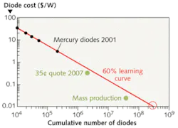 FIGURE 3. The cost of gallium arsenide (GaAs)-based laser diodes follows a “learning curve” (dropping of price with a growing market). FIGURE 3. The cost of gallium arsenide (GaAs)-based laser diodes follows a “learning curve” (dropping of price with a growing market).