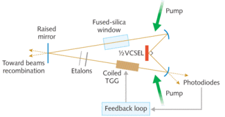 An external-cavity semiconductor ring-laser gyroscope achieves single-mode operation for high-quality rotation sensing. Two counterpropagating waves reflect off a 1/2VCSEL cavity and interfere in an external cavity, producing the &ldquo;beat&rdquo; signal that translates into rotation rate.