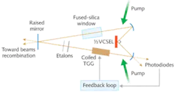 An external-cavity semiconductor ring-laser gyroscope achieves single-mode operation for high-quality rotation sensing. Two counterpropagating waves reflect off a 1/2VCSEL cavity and interfere in an external cavity, producing the “beat” signal that translates into rotation rate. An external-cavity semiconductor ring-laser gyroscope achieves single-mode operation for high-quality rotation sensing. Two counterpropagating waves reflect off a 1/2VCSEL cavity and interfere in an external cavity, producing the “beat” signal that translates into rotation rate.