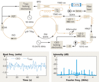 A vibration-immune fiber-laser frequency comb is based on a femtosecond fiber figure-eight laser phase-locked to a 1560 nm fiber-laser source with sub-hertz residual linewidth. Black lines represent wire and brown lines fiber. The beat spectrum of this optical lock is also shown. The beat frequency of both the optical (f1560) and the carrier-envelope offset (CEO) lock was taken while the setup was subjected to vibrations at more than 1 g, and reveals that the comb remains phase-locked over the whole measurement.