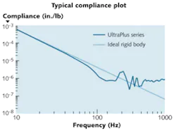 FIGURE 2. A typical compliance curve displays the displacement of the optical table under an excitation force across a range of frequencies, compared to that of a rigid body. The table will ideally match the rigid-body line into high-frequency territory. Peaks in the curve represent natural modes of the table when subjected to various frequencies. FIGURE 2. A typical compliance curve displays the displacement of the optical table under an excitation force across a range of frequencies, compared to that of a rigid body. The table will ideally match the rigid-body line into high-frequency territory. Peaks in the curve represent natural modes of the table when subjected to various frequencies.