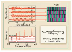 FIGURE 2. Terahertz waveforms (top) and power spectra (bottom) at T = 115 K, when the PPLN domain width is 30, 40, 50, and 60 µm are shown for a laterally chirped z-cut PPLN crystal. Multiple domain structures of slightly different domain width are fabricated side by side at a regular distance from one to another. The THz frequency is inversely proportional to the domain width. FIGURE 2. Terahertz waveforms (top) and power spectra (bottom) at T = 115 K, when the PPLN domain width is 30, 40, 50, and 60 µm are shown for a laterally chirped z-cut PPLN crystal. Multiple domain structures of slightly different domain width are fabricated side by side at a regular distance from one to another. The THz frequency is inversely proportional to the domain width.
