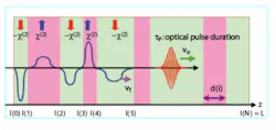 FIGURE 1. In a schematic diagram of multicycle terahertz pulse generation in a PLN crystal, the green (down) and pink (up) shades indicate the direction of the domain optic axis. FIGURE 1. In a schematic diagram of multicycle terahertz pulse generation in a PLN crystal, the green (down) and pink (up) shades indicate the direction of the domain optic axis.