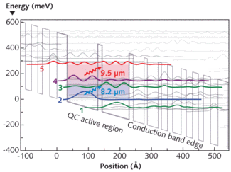 The conduction-band diagram for a QC laser shows a number of possible energy states. By injecting high-level electrons into the QC active region, emission occurs simultaneous at 80 K operating temperatures for both the 9.5 &micro;m expected wavelength and an unexpected 8.2 &micro;m wavelength. This second 8.2 &micro;m wavelength exhibits lower threshold values and improved emission at temperatures higher than 85 K than its competing 9.5 &micro;m wavelength.