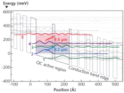 The conduction-band diagram for a QC laser shows a number of possible energy states. By injecting high-level electrons into the QC active region, emission occurs simultaneous at 80 K operating temperatures for both the 9.5 µm expected wavelength and an unexpected 8.2 µm wavelength. This second 8.2 µm wavelength exhibits lower threshold values and improved emission at temperatures higher than 85 K than its competing 9.5 µm wavelength. The conduction-band diagram for a QC laser shows a number of possible energy states. By injecting high-level electrons into the QC active region, emission occurs simultaneous at 80 K operating temperatures for both the 9.5 µm expected wavelength and an unexpected 8.2 µm wavelength. This second 8.2 µm wavelength exhibits lower threshold values and improved emission at temperatures higher than 85 K than its competing 9.5 µm wavelength.