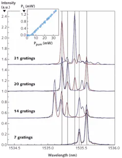 A random laser is built using standard erbium/germanium-doped fiber containing fiber Bragg gratings and pumped by a 980 nm source. As the pump power and the number of gratings increase, the number of visible spectral modes increases as well. Even though intensity fluctuations are observed, these peak locations are stable with pump powers between 20 and 40 mW. A random laser is built using standard erbium/germanium-doped fiber containing fiber Bragg gratings and pumped by a 980 nm source. As the pump power and the number of gratings increase, the number of visible spectral modes increases as well. Even though intensity fluctuations are observed, these peak locations are stable with pump powers between 20 and 40 mW.
