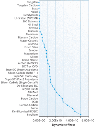 FIGURE 1. Commercially available mirror substrate materials rank differently in terms of dynamic stiffness&ndash;a parameter that is ideally as high as possible for improved performance.