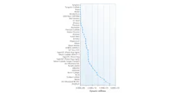 FIGURE 1. Commercially available mirror substrate materials rank differently in terms of dynamic stiffness–a parameter that is ideally as high as possible for improved performance. FIGURE 1. Commercially available mirror substrate materials rank differently in terms of dynamic stiffness–a parameter that is ideally as high as possible for improved performance.