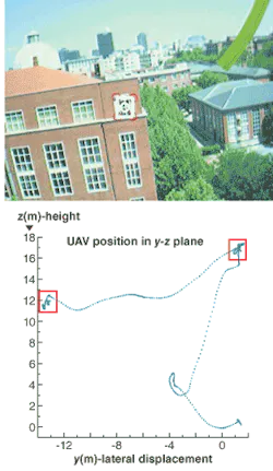 FIGURE 3. A window is tracked during a visual servoing task in which the UAV’s vertical and lateral displacements are controlled by a visual control loop that fixes the window in the center of the image as the approaching movement is controlled by a GPS position controller (top). The UAV vertical and lateral positions are plotted during the vision-controlled flight (bottom). FIGURE 3. A window is tracked during a visual servoing task in which the UAV’s vertical and lateral displacements are controlled by a visual control loop that fixes the window in the center of the image as the approaching movement is controlled by a GPS position controller (top). The UAV vertical and lateral positions are plotted during the vision-controlled flight (bottom).