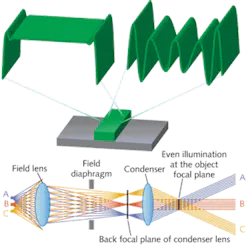 FIGURE 1. In conventional microscopy (top), a feature larger than the wavelength of light used to illuminate it will image with well-defined edges (left), while a feature smaller than the light wavelength produces a signature–and an image without clear edge definition (right). This is true when imaging both single features and arrays of features. Historically, we would dismiss the latter result as having insufficient resolution, but we now know that the signature actually contains helpful information. The optical configuration (bottom) includes access to a conjugate back focal plane that enables illumination engineering. FIGURE 1. In conventional microscopy (top), a feature larger than the wavelength of light used to illuminate it will image with well-defined edges (left), while a feature smaller than the light wavelength produces a signature–and an image without clear edge definition (right). This is true when imaging both single features and arrays of features. Historically, we would dismiss the latter result as having insufficient resolution, but we now know that the signature actually contains helpful information. The optical configuration (bottom) includes access to a conjugate back focal plane that enables illumination engineering.