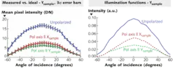 FIGURE 2. Complete instrument functions (left) and illumination path normalization curves (right) are shown for unpolarized (top curves) and parallel and perpendicular polarizations (lower curves). The two sets of instrument normalization functions are very close in shape, indicating the methods independently return similar tool functions. FIGURE 2. Complete instrument functions (left) and illumination path normalization curves (right) are shown for unpolarized (top curves) and parallel and perpendicular polarizations (lower curves). The two sets of instrument normalization functions are very close in shape, indicating the methods independently return similar tool functions.