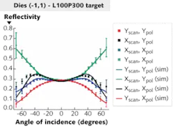 FIGURE 4. A comparison of theory to experiment shows simulation results are based on absolute measurements and fitting techniques with no “tunable” parameters. The four plots show the experiment-to-simulation comparison for the (-1,-1) die and 300 nm pitch; the measured AFM values, at 115.5 nm, are very close. The best fit to data is the 116 nm top width simulations for both scan directions and polarizations. FIGURE 4. A comparison of theory to experiment shows simulation results are based on absolute measurements and fitting techniques with no “tunable” parameters. The four plots show the experiment-to-simulation comparison for the (-1,-1) die and 300 nm pitch; the measured AFM values, at 115.5 nm, are very close. The best fit to data is the 116 nm top width simulations for both scan directions and polarizations.