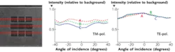 FIGURE 5. All nine targets have zero-order scattering characteristics (left). Although the targets are zero-order dense structures, the edges of the subarrays image because of their higher-order optical content. The three vertical bars in the upper and lower rows of subarrays resulted from a fabrication error in the alternating phase-shift reticle used in the lithographic process. This produced a line pinching effect of a few nanometers having a periodicity that reflects higher optical content. The data show angle-resolved scans for three targets and two states of polarization (right). The targets have designed-in CD variations target-to-target (50, 55, and 60 nm lines). FIGURE 5. All nine targets have zero-order scattering characteristics (left). Although the targets are zero-order dense structures, the edges of the subarrays image because of their higher-order optical content. The three vertical bars in the upper and lower rows of subarrays resulted from a fabrication error in the alternating phase-shift reticle used in the lithographic process. This produced a line pinching effect of a few nanometers having a periodicity that reflects higher optical content. The data show angle-resolved scans for three targets and two states of polarization (right). The targets have designed-in CD variations target-to-target (50, 55, and 60 nm lines).