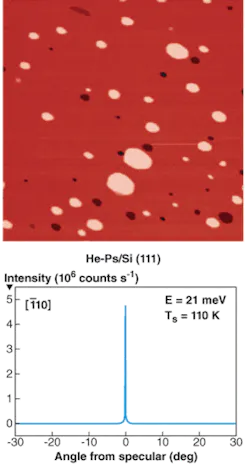A quantum-stabilized atom mirror, despite its small valleys (dark spots) and ”islands“ (bright spots), has a surface smooth enough to reflect a beam of helium atoms (left). A helium diffraction spectrum corresponds to a surface with four monolayers of Pb deposited at 110 K (above). A quantum-stabilized atom mirror, despite its small valleys (dark spots) and ”islands“ (bright spots), has a surface smooth enough to reflect a beam of helium atoms (left). A helium diffraction spectrum corresponds to a surface with four monolayers of Pb deposited at 110 K (above).