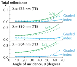 FIGURE 2. The measured (dots) and calculated (solid curves) angular dependence is lower over a wider range of incident angles for the graded-index AR coating sample than it is for the quarter-wave (λ/4) coating sample at wavelengths (λ) of 633, 830, and 904 nm, respectively (for TE polarized light). FIGURE 2. The measured (dots) and calculated (solid curves) angular dependence is lower over a wider range of incident angles for the graded-index AR coating sample than it is for the quarter-wave (λ/4) coating sample at wavelengths (λ) of 633, 830, and 904 nm, respectively (for TE polarized light).