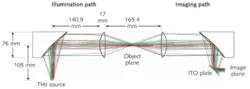 FIGURE 1. In this quasi-optical terahertz system, an indium tin oxide (ITO) plate is used to couple in the femtosecond-laser beam for detection of terahertz radiation. FIGURE 1. In this quasi-optical terahertz system, an indium tin oxide (ITO) plate is used to couple in the femtosecond-laser beam for detection of terahertz radiation.
