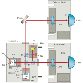 FIGURE 1. An integrated frequency-domain terahertz source and detector module uses dual lasers.