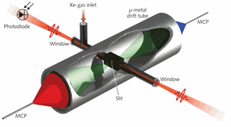 A xenon-filled gas cell is at the core of an instrument that measures CEP and pulse with of a few-cycle laser pulse. Above-threshold ionization caused by the pulse&rsquo;s electric field is detected by microchannel plates (MCPs).