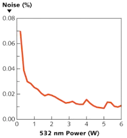 The gain medium of an OPSL has a very short excited-state lifetime, and thus virtually no stored gain. The result for a 532-nm-emitting frequency-doubled OPSL is no “green noise” and low overall noise. The gain medium of an OPSL has a very short excited-state lifetime, and thus virtually no stored gain. The result for a 532-nm-emitting frequency-doubled OPSL is no “green noise” and low overall noise.