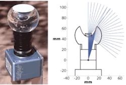FIGURE 1. A panoramic imaging device is mounted on the lens of a CCD camera (left). The device contains two optical elements: a plano-concave lens, and a more-complex element that contains an outer and an inner aspheric surface (right, cross section). Black denotes the outer refractive surface, while red and blue denote the reflective and refractive portions of the inner surface, respectively. In this vertical position, the imager captures from the zenith to the horizon in all directions, as well as downward from the horizon an additional 40°. FIGURE 1. A panoramic imaging device is mounted on the lens of a CCD camera (left). The device contains two optical elements: a plano-concave lens, and a more-complex element that contains an outer and an inner aspheric surface (right, cross section). Black denotes the outer refractive surface, while red and blue denote the reflective and refractive portions of the inner surface, respectively. In this vertical position, the imager captures from the zenith to the horizon in all directions, as well as downward from the horizon an additional 40°.
