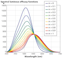 FIGURE 3. In mesopic vision, eye response varies from the photopic extreme of fully light-adapted (m=1) to the scotopic extreme when fully dark-adapted (m=0). Note that the eye is far more sensitive to blue light in the dark, making blue light look brighter at low light levels. FIGURE 3. In mesopic vision, eye response varies from the photopic extreme of fully light-adapted (m=1) to the scotopic extreme when fully dark-adapted (m=0). Note that the eye is far more sensitive to blue light in the dark, making blue light look brighter at low light levels.