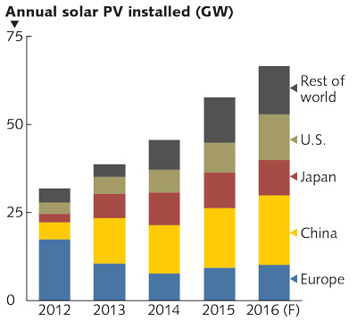 FIGURE 1. Annual solar PV capacity installed each year has seen strong growth in recent years, with forecasts exceeding 60 GW during 2016.