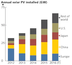 FIGURE 1. Annual solar PV capacity installed each year has seen strong growth in recent years, with forecasts exceeding 60 GW during 2016. FIGURE 1. Annual solar PV capacity installed each year has seen strong growth in recent years, with forecasts exceeding 60 GW during 2016.