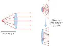 FIGURE 4. A masked point-source LED can affect some factors influencing optics size, including focal length (a) and etendue law (b). FIGURE 4. A masked point-source LED can affect some factors influencing optics size, including focal length (a) and etendue law (b).