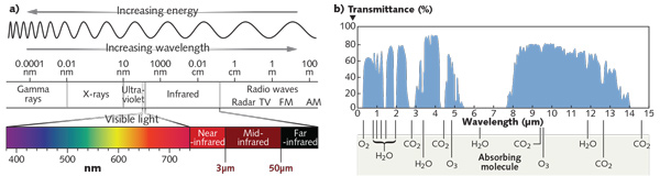 FIGURE 1. While there is discrepancy among scientific communities about boundary values on the electromagnetic spectrum, ISO standards define the mid-infrared (MIR) region as 3&ndash;50 &mu;m (wavenumber: 3333&ndash;200 cm-1) (a). The region covers the important atmospheric windows of 3&ndash;5 &mu;m, referred to as the midwave (MWIR) range, and 8&ndash;12 &mu;m, the longwave (LWIR) range. Wavelength limits of these atmospheric windows correspond with transmittance through a roughly one-mile sea-level path.4 Note that only MIR light of certain frequencies will pass through Earth's atmosphere because molecules of carbon dioxide and water absorb MIR light at characteristic MIR frequencies (b).