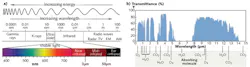FIGURE 1. While there is discrepancy among scientific communities about boundary values on the electromagnetic spectrum, ISO standards define the mid-infrared (MIR) region as 3–50 μm (wavenumber: 3333–200 cm-1) (a). The region covers the important atmospheric windows of 3–5 μm, referred to as the midwave (MWIR) range, and 8–12 μm, the longwave (LWIR) range. Wavelength limits of these atmospheric windows correspond with transmittance through a roughly one-mile sea-level path.4 Note that only MIR light of certain frequencies will pass through Earth's atmosphere because molecules of carbon dioxide and water absorb MIR light at characteristic MIR frequencies (b). FIGURE 1. While there is discrepancy among scientific communities about boundary values on the electromagnetic spectrum, ISO standards define the mid-infrared (MIR) region as 3–50 μm (wavenumber: 3333–200 cm-1) (a). The region covers the important atmospheric windows of 3–5 μm, referred to as the midwave (MWIR) range, and 8–12 μm, the longwave (LWIR) range. Wavelength limits of these atmospheric windows correspond with transmittance through a roughly one-mile sea-level path.4 Note that only MIR light of certain frequencies will pass through Earth's atmosphere because molecules of carbon dioxide and water absorb MIR light at characteristic MIR frequencies (b).