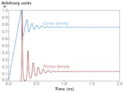 FIGURE 1. Shown are numerical solutions of large-signal rate equations for the active region of a semiconductor laser after applying a rectangular current pulse at t = 0. Results include the normalized values of electron density and photon density. FIGURE 1. Shown are numerical solutions of large-signal rate equations for the active region of a semiconductor laser after applying a rectangular current pulse at t = 0. Results include the normalized values of electron density and photon density.