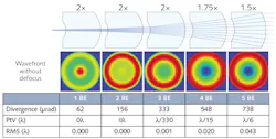 FIGURE 2. A cascade of five beam expanders with M=21 and a design wavelength of 532 nm is used at a 600 nm wavelength (top). The wavefront, divergence, P-V, and RMS of the wavefronts after passing through the given number of beam expanders are compared (bottom). FIGURE 2. A cascade of five beam expanders with M=21 and a design wavelength of 532 nm is used at a 600 nm wavelength (top). The wavefront, divergence, P-V, and RMS of the wavefronts after passing through the given number of beam expanders are compared (bottom).