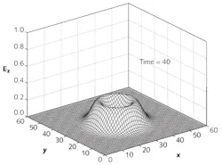 FIGURE 2. The propagation of a Gaussian pulse is modeled using the FDTD method. The pulse travels symmetrically outwards from the point at which it was initiated. FIGURE 2. The propagation of a Gaussian pulse is modeled using the FDTD method. The pulse travels symmetrically outwards from the point at which it was initiated.