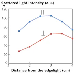 An edge-lit transparent waveguide plate scatters light of mostly one polarization toward the viewer. Scattered light was measured as a function of the distance from the edge light for polarizations both parallel and perpendicular to the liquid-crystal rubbing direction. An edge-lit transparent waveguide plate scatters light of mostly one polarization toward the viewer. Scattered light was measured as a function of the distance from the edge light for polarizations both parallel and perpendicular to the liquid-crystal rubbing direction.