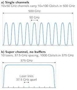FIGURE 1. Transmission of 1 Tbit/s using ten 100 Gbit/s channels in 50 GHz slots (a) compared with a 1 Tbit/s superchannel using 10 lasers spaced at 37.5 GHz intervals across a 375 GHz range. The superchannel spans the band without buffer layers shown between the conventional 50 GHz channels (b). FIGURE 1. Transmission of 1 Tbit/s using ten 100 Gbit/s channels in 50 GHz slots (a) compared with a 1 Tbit/s superchannel using 10 lasers spaced at 37.5 GHz intervals across a 375 GHz range. The superchannel spans the band without buffer layers shown between the conventional 50 GHz channels (b).