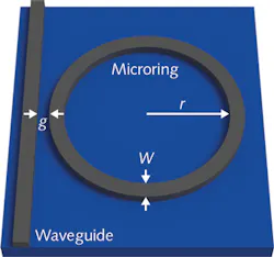 FIGURE 1. Shown is a schematic of a microring resonator, commonly used in integrated photonics. This resonator consists of a waveguide formed into a closed ring, which acts as a resonant cavity, and an input/output waveguide. The main design parameters are the ring radius (r), the waveguide widths (w), and the gap (g) between the input/output waveguide and ring. FIGURE 1. Shown is a schematic of a microring resonator, commonly used in integrated photonics. This resonator consists of a waveguide formed into a closed ring, which acts as a resonant cavity, and an input/output waveguide. The main design parameters are the ring radius (r), the waveguide widths (w), and the gap (g) between the input/output waveguide and ring.