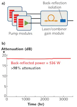 FIGURE 4. The nLIGHT alta design incorporates a back-reflection isolator between the laser and delivery fiber (a). A continuous laser-stability stress test with greater than 500 W directed back into the laser for thousands of hours shows no indication of unstable operation (b). FIGURE 4. The nLIGHT alta design incorporates a back-reflection isolator between the laser and delivery fiber (a). A continuous laser-stability stress test with greater than 500 W directed back into the laser for thousands of hours shows no indication of unstable operation (b).