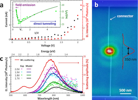 Current versus voltage (I&dash;V) plot of a connected antenna with tunnel gap (a). For applied voltages above 1.5 V, light is detected whose intensity grows linearly with the current. Inset: Fowler&dash;Nordheim representation of the same I&dash;V data and fit (solid line) using the Simmons model (with image charges, s=1.27 nm, &phi;eff=2.56 eV, w=2.14 nm, &epsi;CTAB=1.435, Ioffset=50 pA, Ileakage=0). Electron micrograph of a structure superimposed with the subwavelength emission spot shows an Airy pattern with a FWHM of 350 nm (b). Weak background illumination was used to visualize the outline of the structure. Electroluminescence spectra for various applied voltage (c; open symbols). Solid red line: scattering spectrum of an unbiased antenna. Solid colored lines represent calculated electroluminescence spectra obtained according to the model described in the text. A global scaling factor was used to match the experimental data.