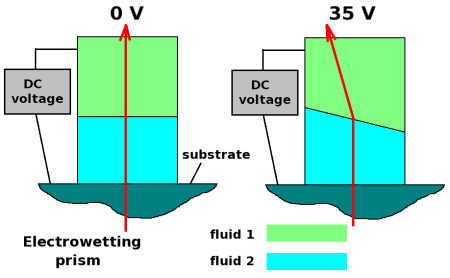 An electrowetting steering prism is based on fluids with transmission from the visible to the MWIR.