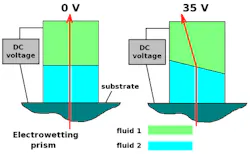 An electrowetting steering prism is based on fluids with transmission from the visible to the MWIR. An electrowetting steering prism is based on fluids with transmission from the visible to the MWIR.