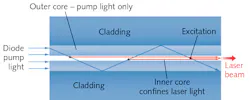 FIGURE 3. Dual-core fiber confines pump light (blue) so it passes repeatedly through the inner core, where it excites the laser species, which emits laser light (red). This close coupling over the length of the fiber gives high-efficiency optical pumping. FIGURE 3. Dual-core fiber confines pump light (blue) so it passes repeatedly through the inner core, where it excites the laser species, which emits laser light (red). This close coupling over the length of the fiber gives high-efficiency optical pumping.
