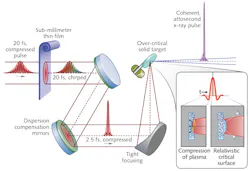 FIGURE 2. There are two stages of compression. First, thin-film compression relies on the interplay between the spectral broadening produced by self-phase modulation (SPM) and the group velocity dispersion (GVD) necessary to stretch the pulse in a large-aperture film. The linearly frequency-chirped pulse with increased spectral content compared to the initial pulse can be compressed using dispersive elements such as chirped mirrors. The second stage of compression requires delivery of the single-cycle pulse with appropriate tight focusing to apply a relativistic intensity field to a solid target plasma to up-convert to an x-ray pulse. FIGURE 2. There are two stages of compression. First, thin-film compression relies on the interplay between the spectral broadening produced by self-phase modulation (SPM) and the group velocity dispersion (GVD) necessary to stretch the pulse in a large-aperture film. The linearly frequency-chirped pulse with increased spectral content compared to the initial pulse can be compressed using dispersive elements such as chirped mirrors. The second stage of compression requires delivery of the single-cycle pulse with appropriate tight focusing to apply a relativistic intensity field to a solid target plasma to up-convert to an x-ray pulse.