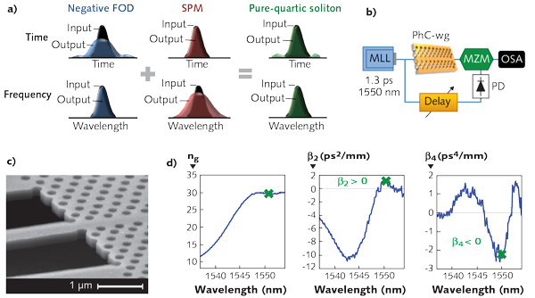 Fourth-order dispersion (FOD) causes temporal pulse broadening (blue output pulse vs. black input pulse in time) without affecting the spectrum of the soliton (a; left). Self-phase modulation (SPM) generates spectral broadening (red output pulse vs. black input pulse in frequency) without affecting the temporal pulse shape (a; center), and the interplay of FOD and SPM can create pure-quartic solitons that are nearly unperturbed (green output pulses vs. black input pulses in both frequency and time) (a; right). The frequency-resolved electrical gating setup used to demonstrate pure-quartic solitons (b) and a scanning-electron-microscope image of the sample (c) are shown. Measured dispersion (d) of the silicon photonic-crystal waveguide used in the experiments includes measurement of group index (ng), second-order dispersion parameter (&beta;2), and fourth-order dispersion parameter (&beta;4).