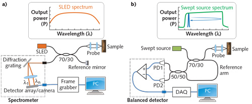 FIGURE 1. An SD-OCT (a) and SS-OCT (b) system, both with reflective Michelson interferometers.