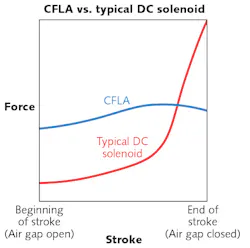 FIGURE 1. Force vs. stroke is shown for a conventional DC solenoid and for the CFLA. FIGURE 1. Force vs. stroke is shown for a conventional DC solenoid and for the CFLA.