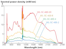 FIGURE 1. Plots of power spectral density from four commercial supercontinuum systems from Fianium. The lasers range in total power from 2 to 20 W, and provide 1–10 mW/nm power densities from 400 to over 2400 nm. FIGURE 1. Plots of power spectral density from four commercial supercontinuum systems from Fianium. The lasers range in total power from 2 to 20 W, and provide 1–10 mW/nm power densities from 400 to over 2400 nm.